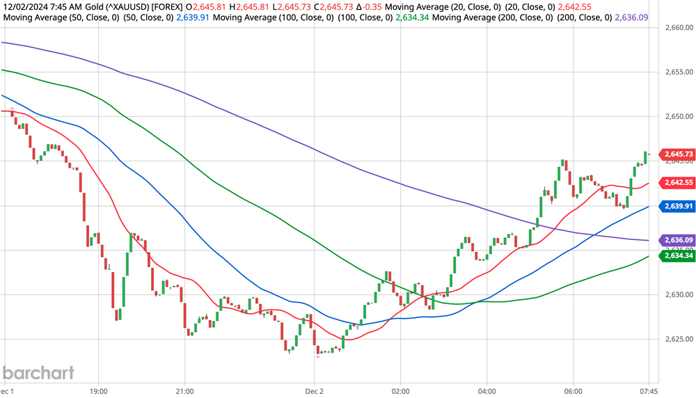 Gold Chart